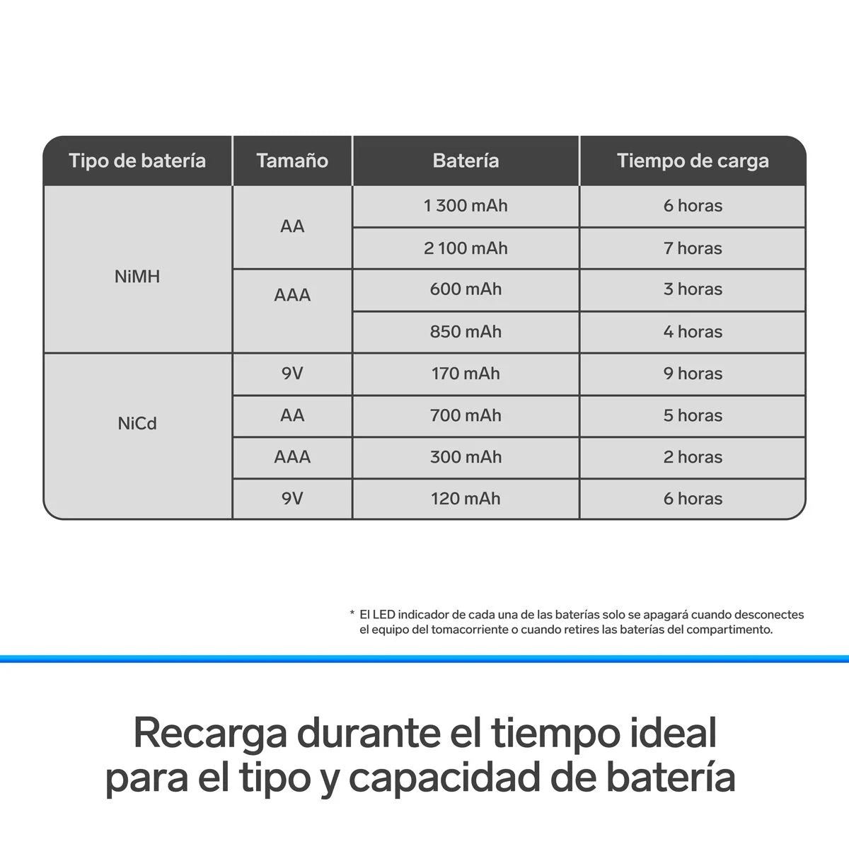 Cargador de pilas "AA, AAA y 9V". Incluye 4 pilas AA